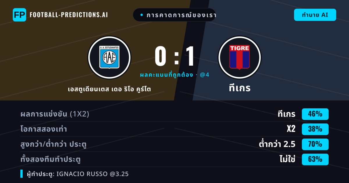 การคาดการณ์ของเรา: เอสตูเดียนเตส เดอ ริโอ คูร์โต vs ทีเกร — ทีเกร — ชนะ (42%); ต่ำกว่า 2.5; ทั้งสองทีมทำประตู: ไม่ใช่