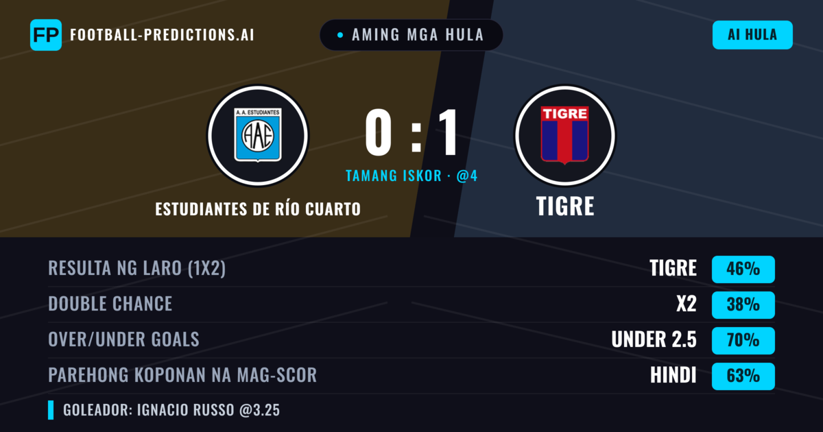 Aming mga hula: Estudiantes de Río Cuarto vs Tigre — Tigre — Manalo (42%); Under 2.5; Parehong magbubuo: Hindi