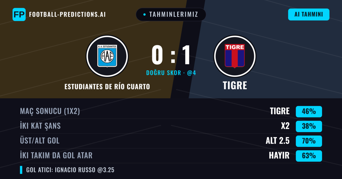 Tahminlerimiz: Estudiantes de Río Cuarto vs Tigre — Tigre — Kazanmak (42%); Alt 2.5; İki taraf da gol atar: Hayır