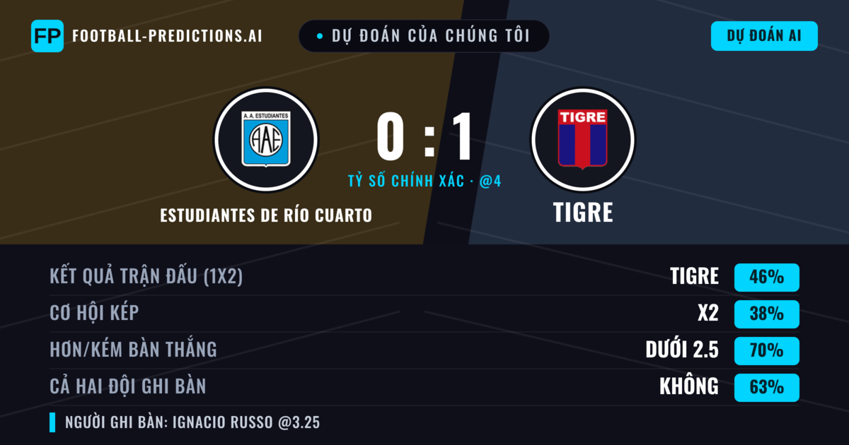 Dự đoán của chúng tôi: Estudiantes de Río Cuarto vs Tigre — Tigre — Thắng (42%); Ít hơn 2.5; Cả hai ghi bàn: Không