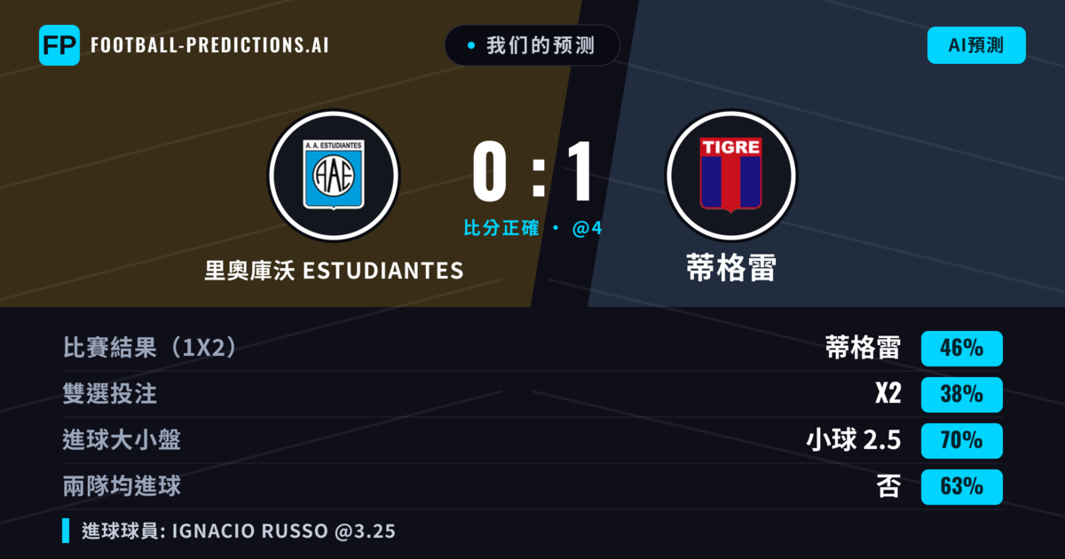 我们的预测: 里奧庫沃 Estudiantes 對 蒂格雷 — 蒂格雷 — 勝 (42%); 小球 2.5; 無進球
