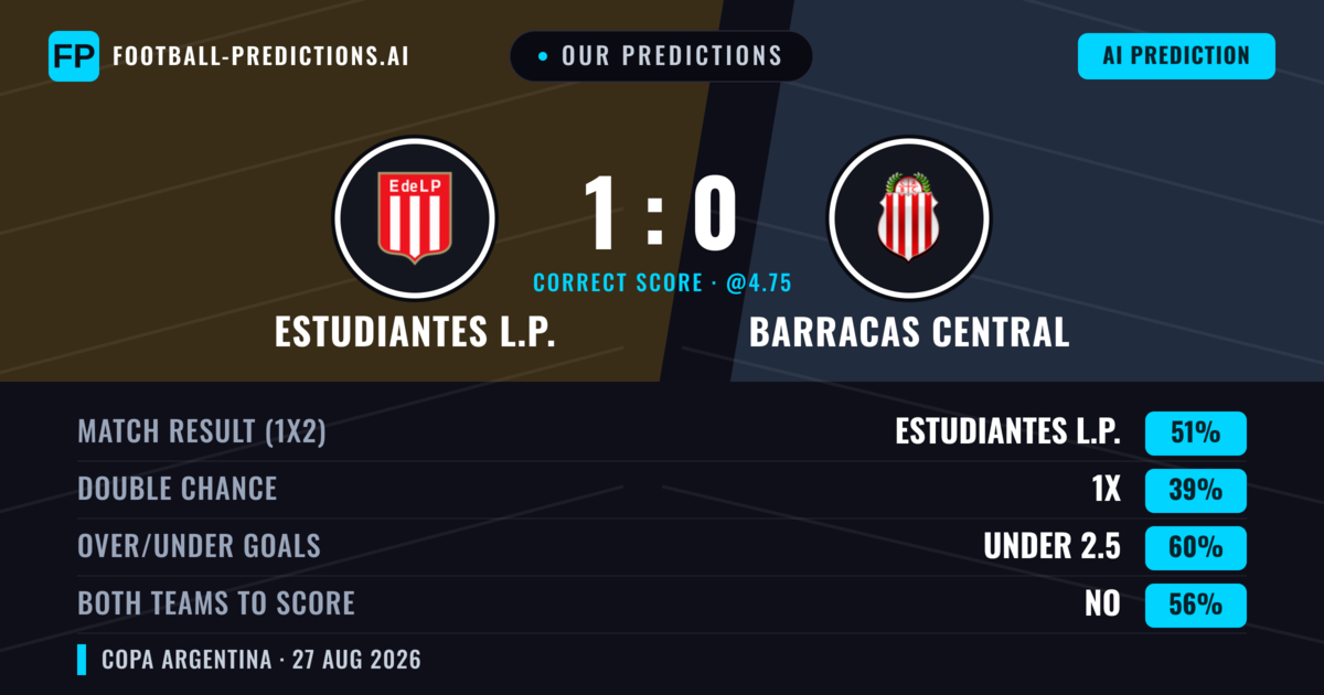 Our Predictions: Estudiantes L.P. vs Barracas Central — Estudiantes L.P. — Win (51%); under 2.5; Both teams to score: No