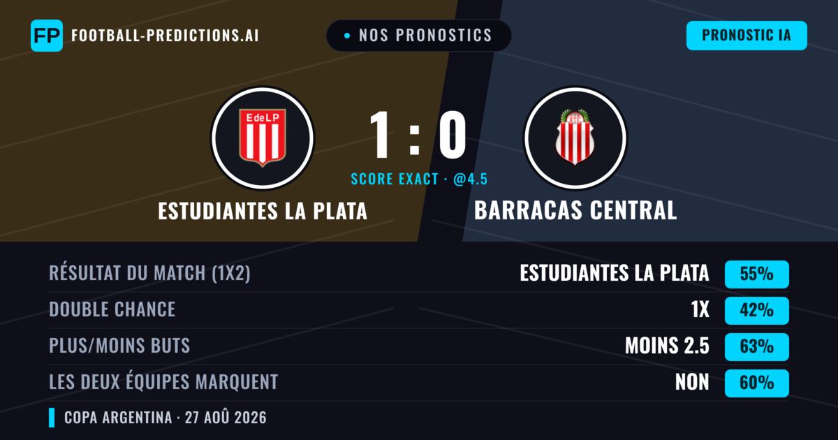 Nos pronostics: Estudiantes La Plata vs Barracas Central — Estudiantes La Plata — Victoire (51%); Moins 2.5; Les deux marquent : Non