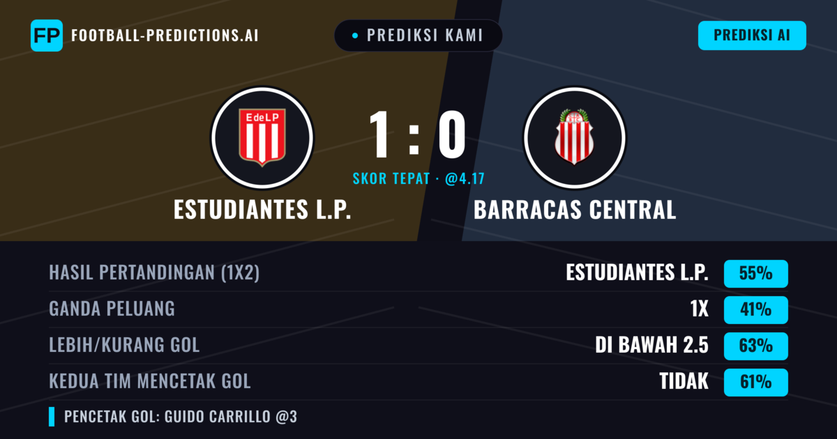 Prediksi kami: Estudiantes LP vs Barracas Central — Estudiantes LP — Menang (51%); Kurang 2.5; Kedua tim mencetak gol: Tidak
