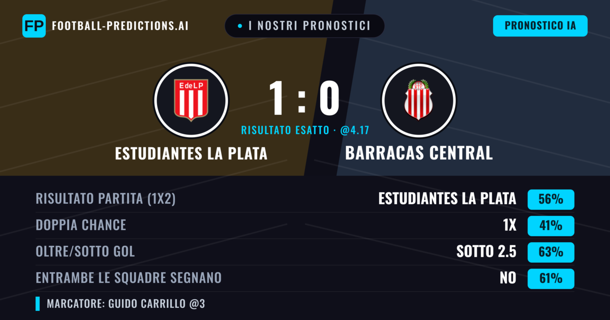 I nostri pronostici: Estudiantes La Plata vs Barracas Central — Estudiantes La Plata — Vince (51%); Sotto 2.5; Entrambe segnano: No