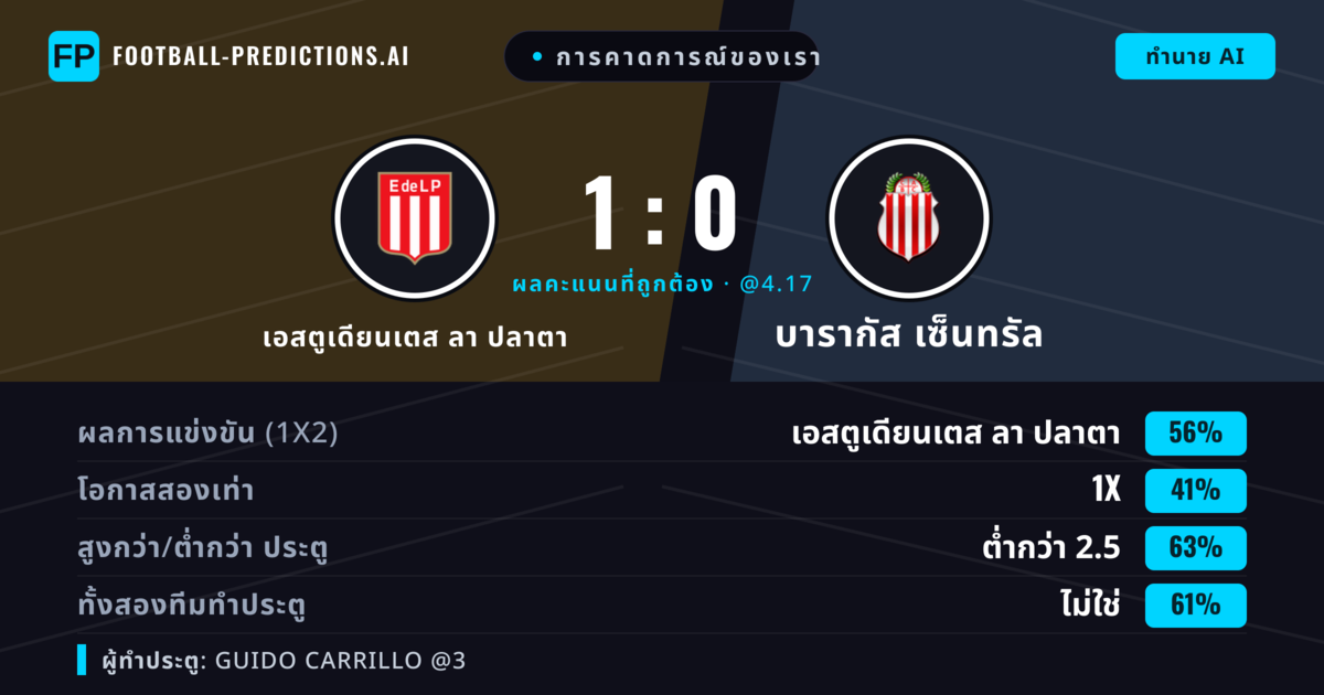 การคาดการณ์ของเรา: เอสตูเดียนเตส ลา ปลาตา vs บารากัส เซ็นทรัล — เอสตูเดียนเตส ลา ปลาตา — ชนะ (51%); ต่ำกว่า 2.5; ทั้งสองทีมทำประตู: ไม่ใช่