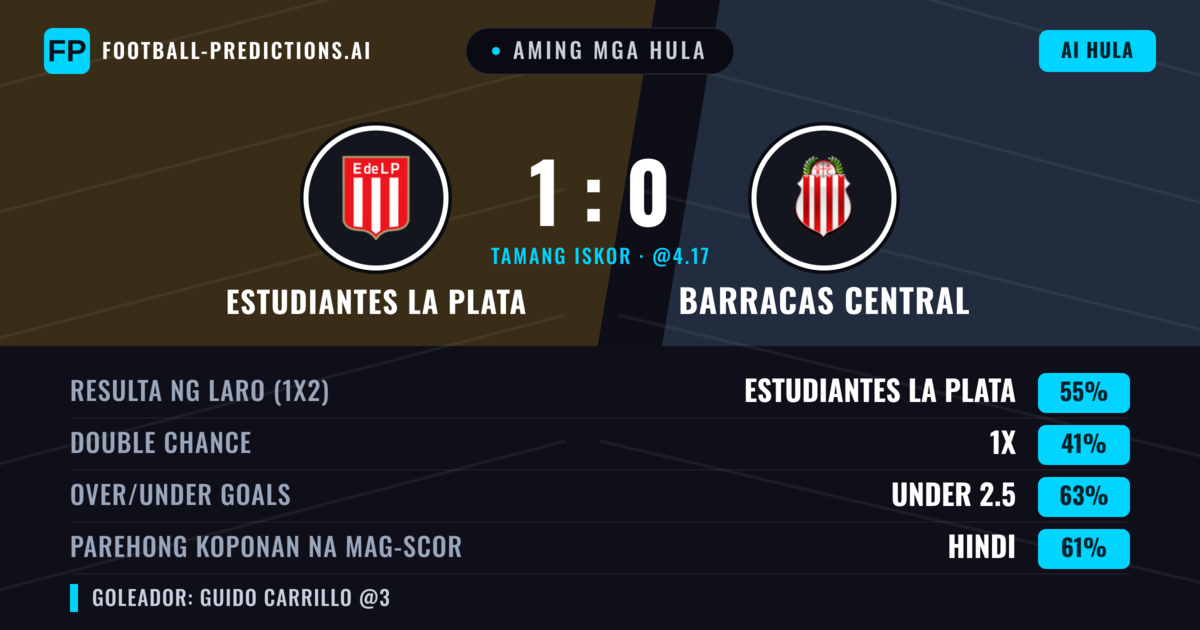Aming mga hula: Estudiantes La Plata vs Barracas Central — Estudiantes La Plata — Manalo (51%); Under 2.5; Parehong magbubuo: Hindi