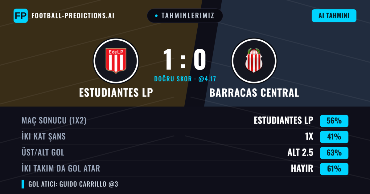 Tahminlerimiz: Estudiantes LP vs Barracas Central — Estudiantes LP — Kazanmak (51%); Alt 2.5; İki taraf da gol atar: Hayır