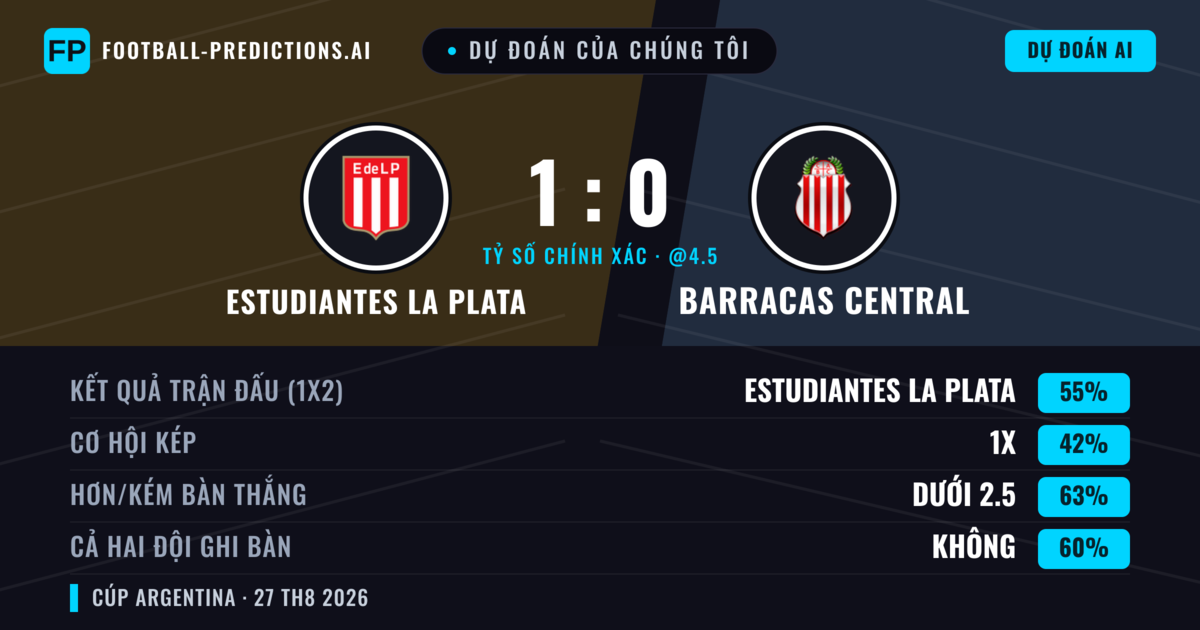 Dự đoán của chúng tôi: Estudiantes La Plata vs Barracas Central — Estudiantes La Plata — Thắng (51%); Ít hơn 2.5; Cả hai ghi bàn: Không