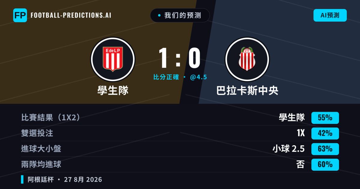 我们的预测: 學生隊 對 巴拉卡斯中央 — 學生隊 — 勝 (51%); 小球 2.5; 無進球