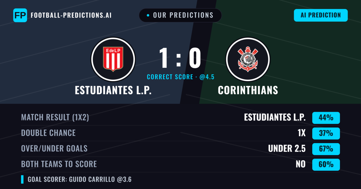 Our Predictions: Estudiantes L.P. vs Corinthians — Estudiantes L.P. — Win (42%); under 2.5; Both teams to score: No