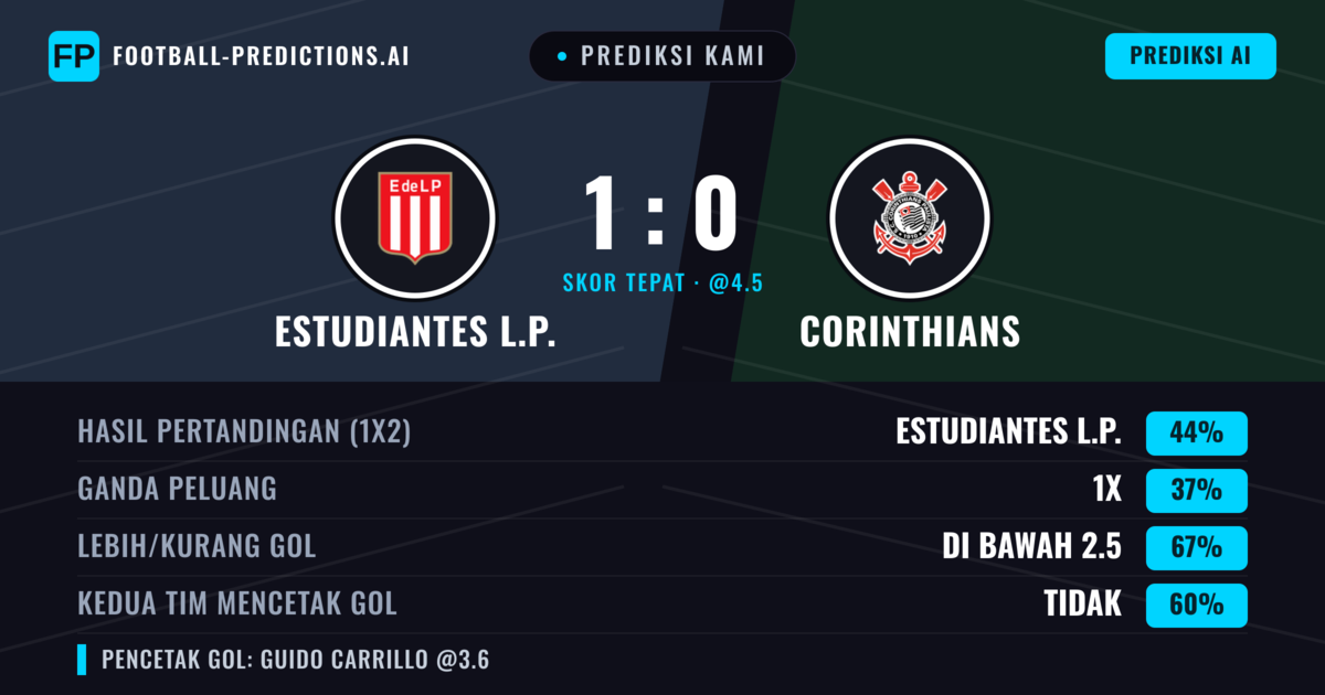 Prediksi kami: Estudiantes LP vs Corinthians — Estudiantes LP — Menang (42%); Kurang 2.5; Kedua tim mencetak gol: Tidak