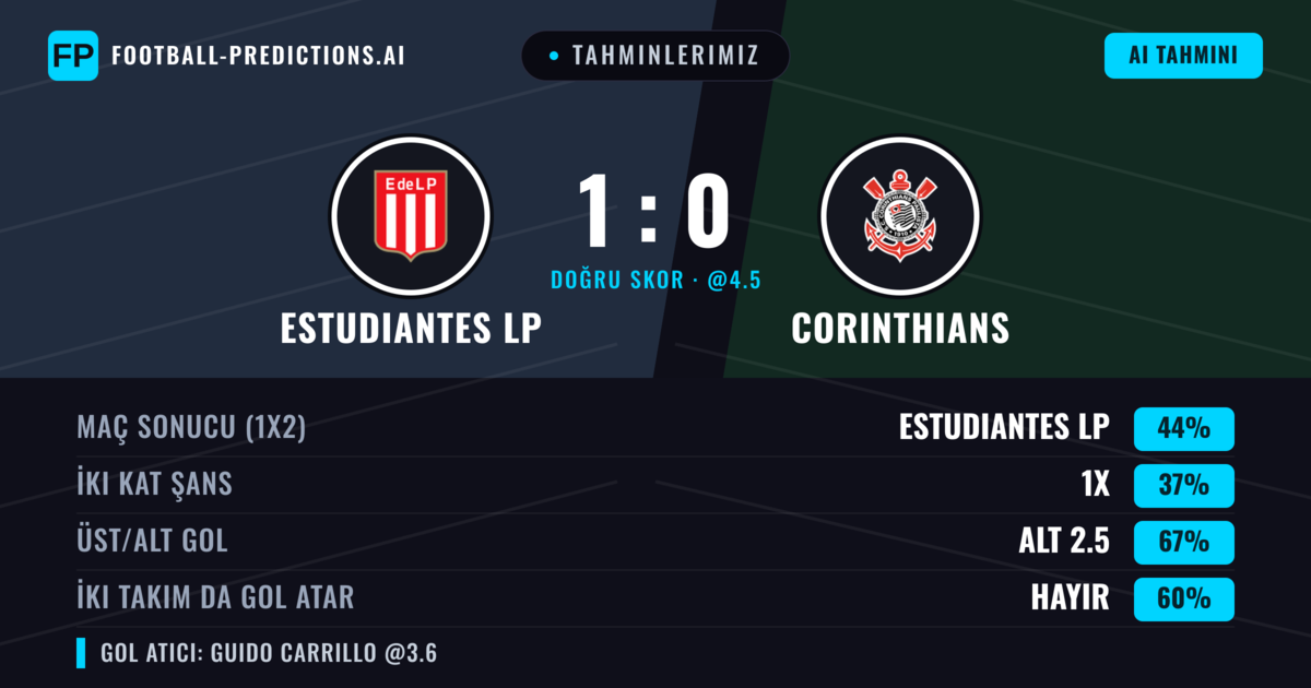 Tahminlerimiz: Estudiantes LP vs Corinthians — Estudiantes LP — Kazanmak (42%); Alt 2.5; İki taraf da gol atar: Hayır