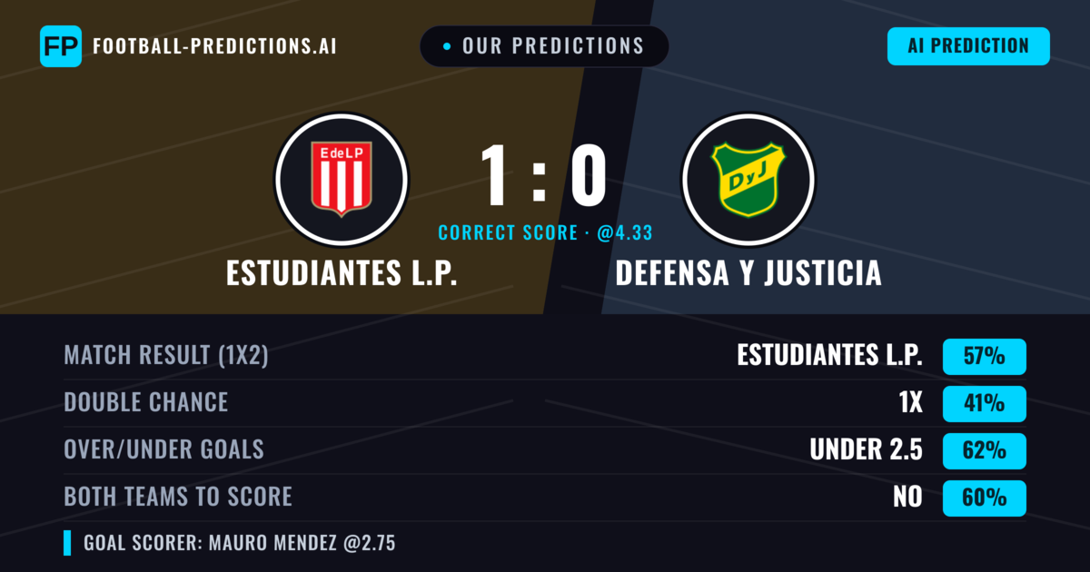 Our Predictions: Estudiantes L.P. vs Defensa Y Justicia — Estudiantes L.P. — Win (59%); under 2.5; Both teams to score: No