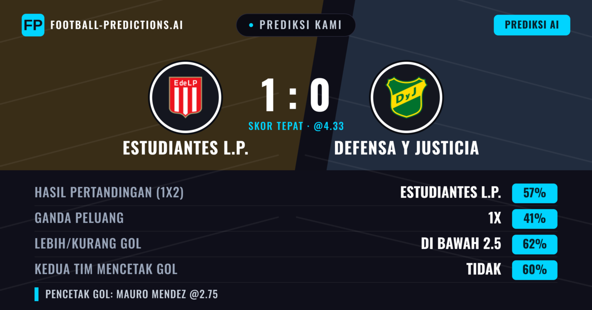 Prediksi kami: Estudiantes LP vs Defensa y Justicia — Estudiantes LP — Menang (56%); Kurang 2.5; Kedua tim mencetak gol: Tidak