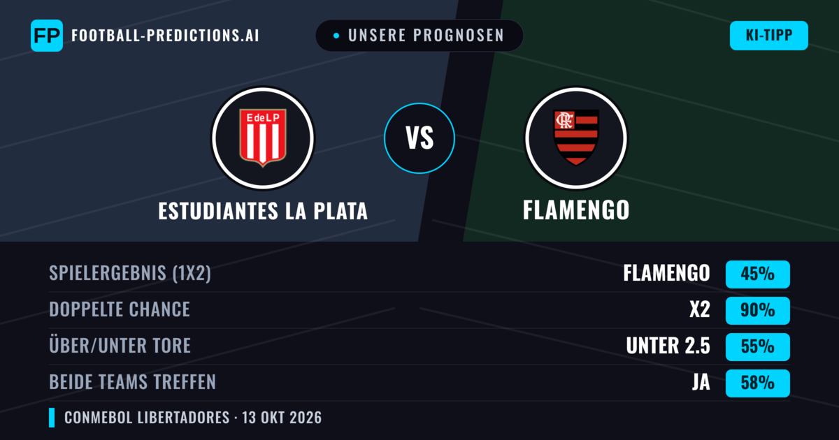 Unsere Prognosen: Estudiantes La Plata vs Flamengo — Unentschieden (45%); Unter 2.5; Beide treffen: Ja