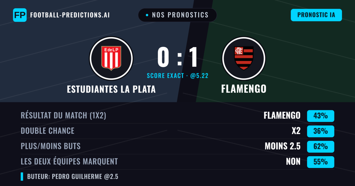 Nos pronostics: Estudiantes La Plata vs Flamengo — Flamengo — Victoire (43%); Moins 2.5; Les deux marquent : Non
