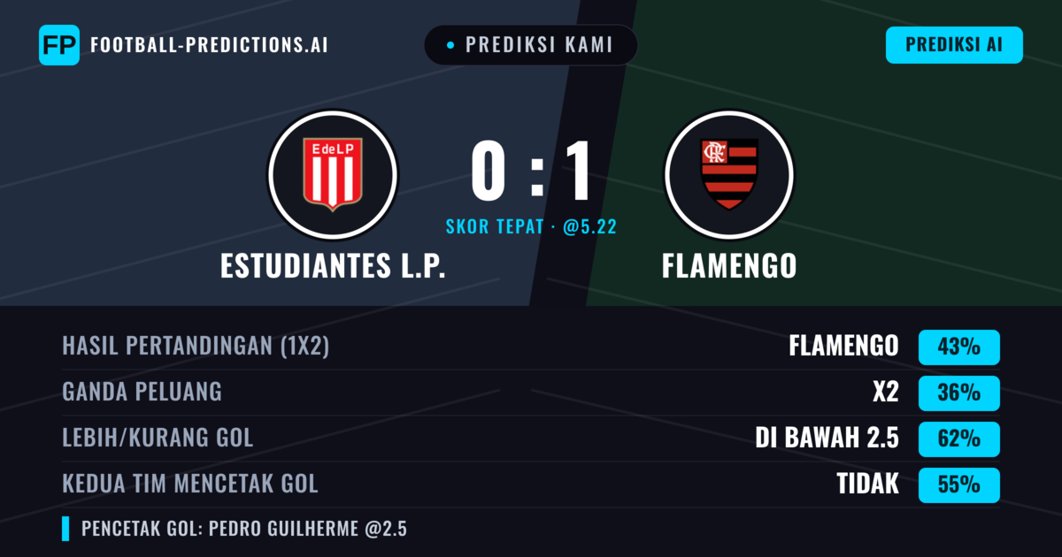 Prediksi kami: Estudiantes LP vs Flamengo — Flamengo — Menang (42%); Kurang 2.5; Kedua tim mencetak gol: Tidak