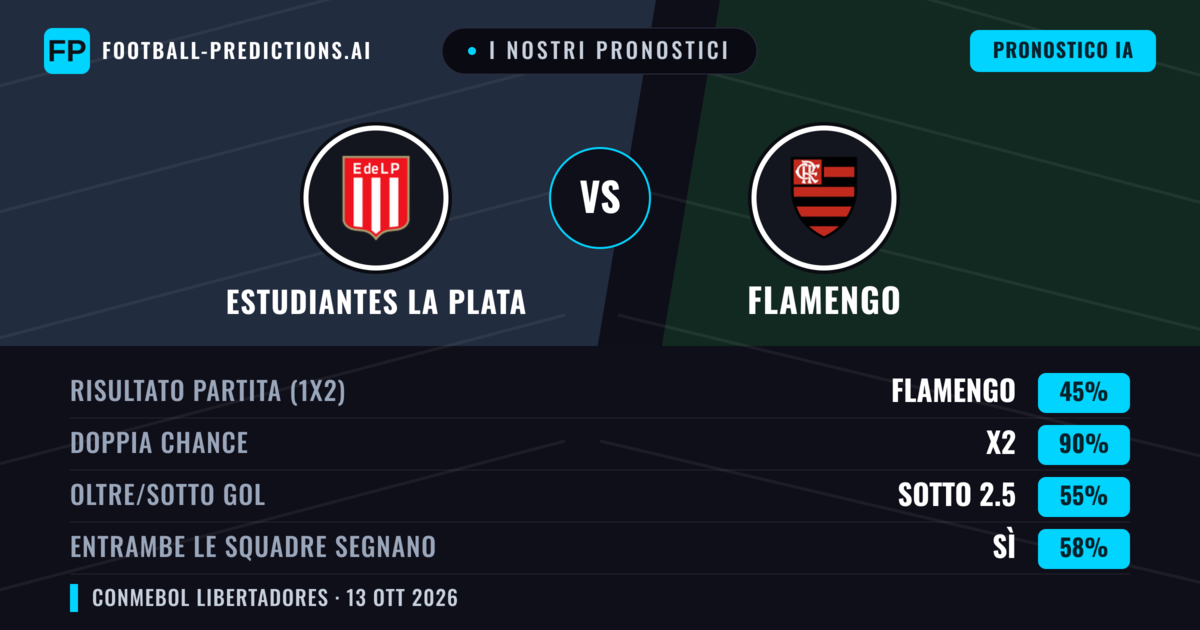 I nostri pronostici: Estudiantes La Plata vs Flamengo — Pareggio (45%); Sotto 2.5; Entrambe segnano: Sì