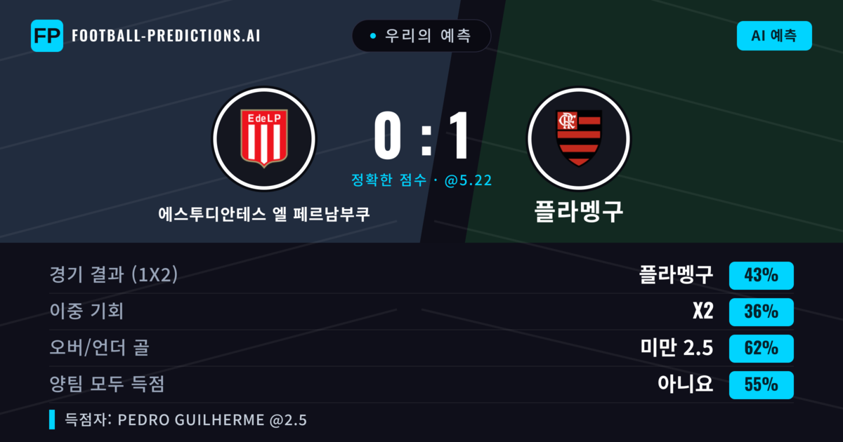 우리의 예측: 에스투디안테스 엘 페르남부쿠 vs 플라멩구 — 플라멩구 — 승리 (42%); 미만 2.5; 양팀 모두 득점: 아니오