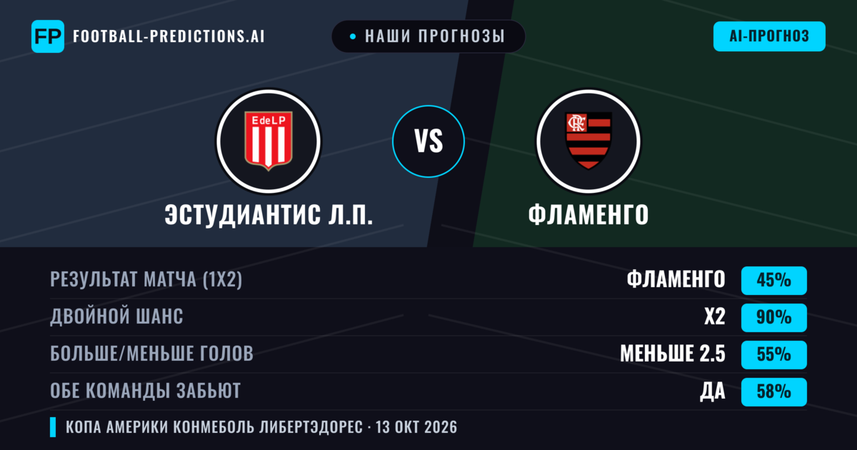 Наши прогнозы: Эстудиантис Л.П. против Фламенго — Ничья (45%); Меньше 2.5; Обе забьют Да