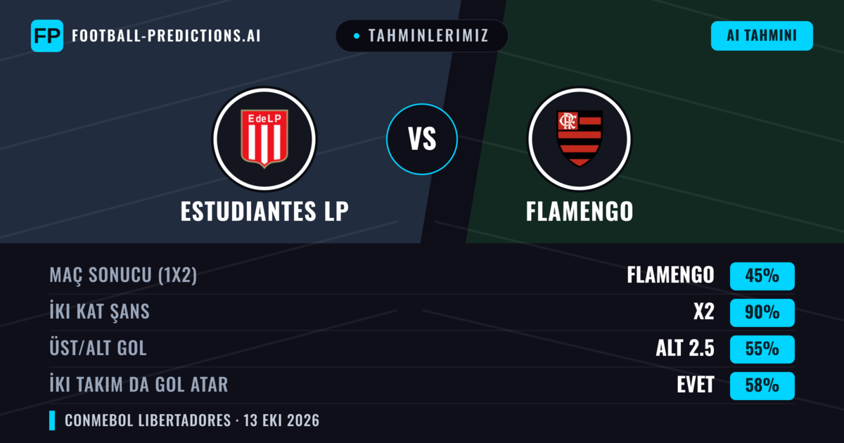 Tahminlerimiz: Estudiantes LP vs Flamengo — Beraberlik (45%); Alt 2.5; İki taraf da gol atar: Evet