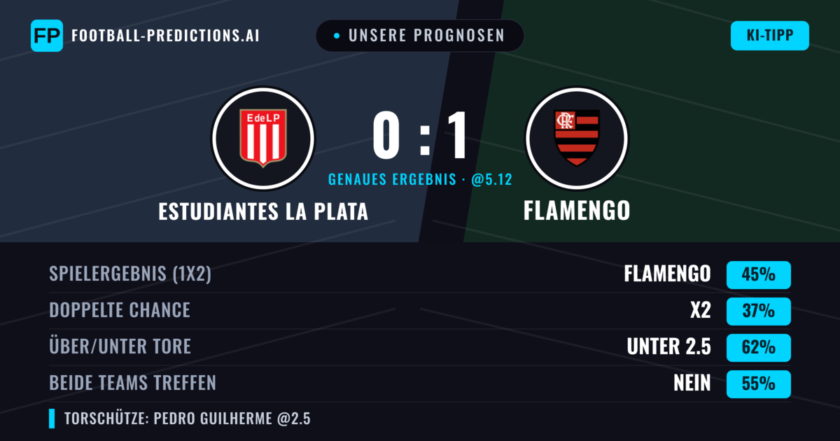 Unsere Prognosen: Estudiantes La Plata vs Flamengo — Flamengo — Sieg (43%); Unter 2.5; Beide treffen: Nein