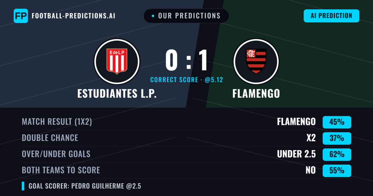 Our Predictions: Estudiantes L.P. vs Flamengo — Flamengo — Win (43%); under 2.5; Both teams to score: No