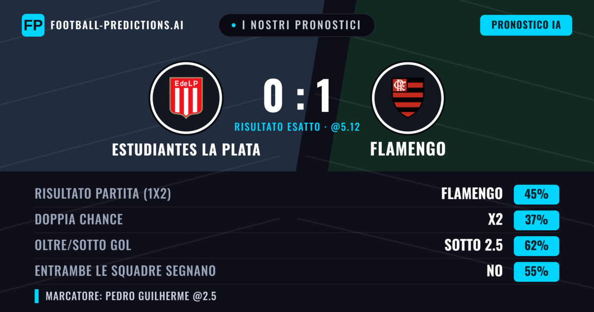 I nostri pronostici: Estudiantes La Plata vs Flamengo — Flamengo — Vince (43%); Sotto 2.5; Entrambe segnano: No