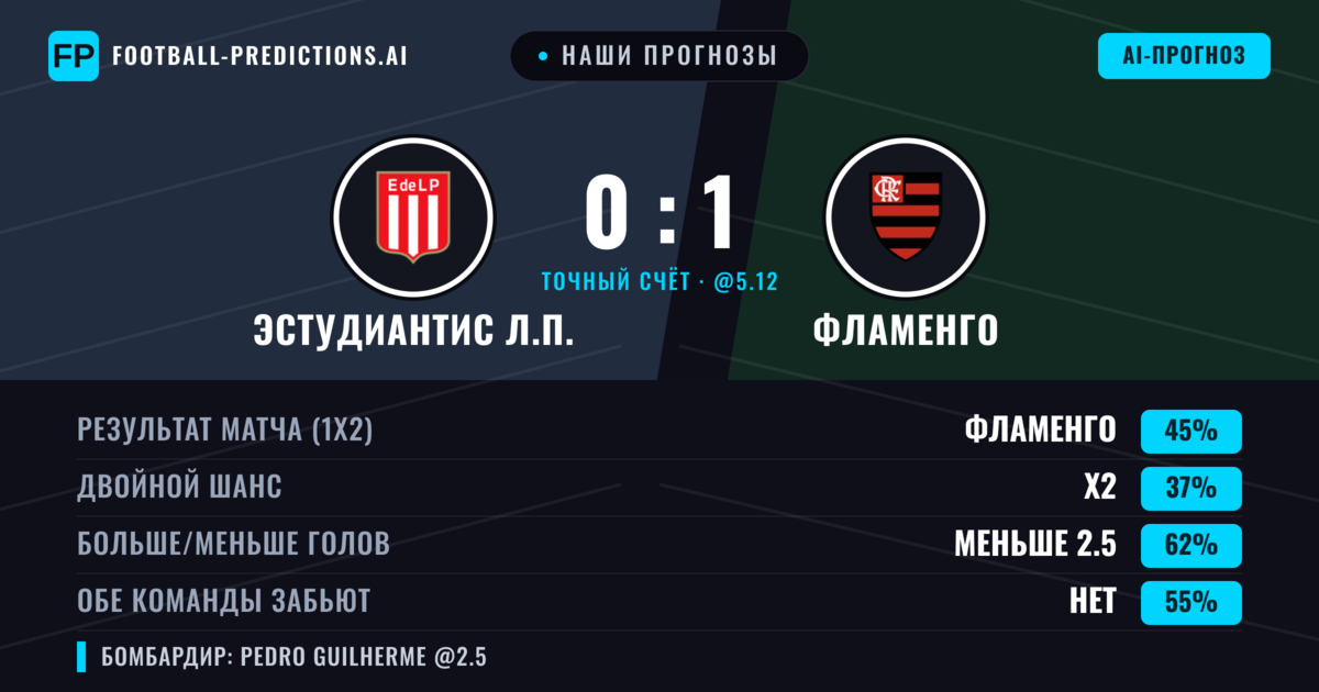 Наши прогнозы: Эстудиантис Л.П. против Фламенго — Фламенго — Победа (43%); Меньше 2.5; Обе забьют Нет