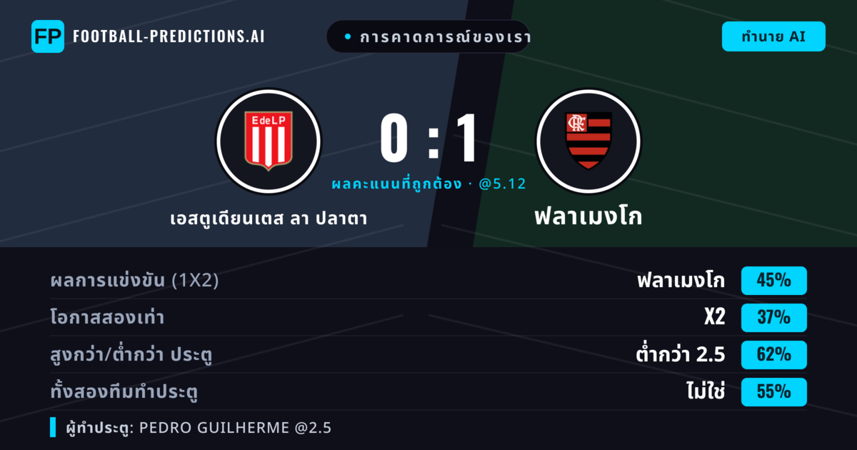 การคาดการณ์ของเรา: เอสตูเดียนเตส ลา ปลาตา vs ฟลาเมงโก — ฟลาเมงโก — ชนะ (43%); ต่ำกว่า 2.5; ทั้งสองทีมทำประตู: ไม่ใช่