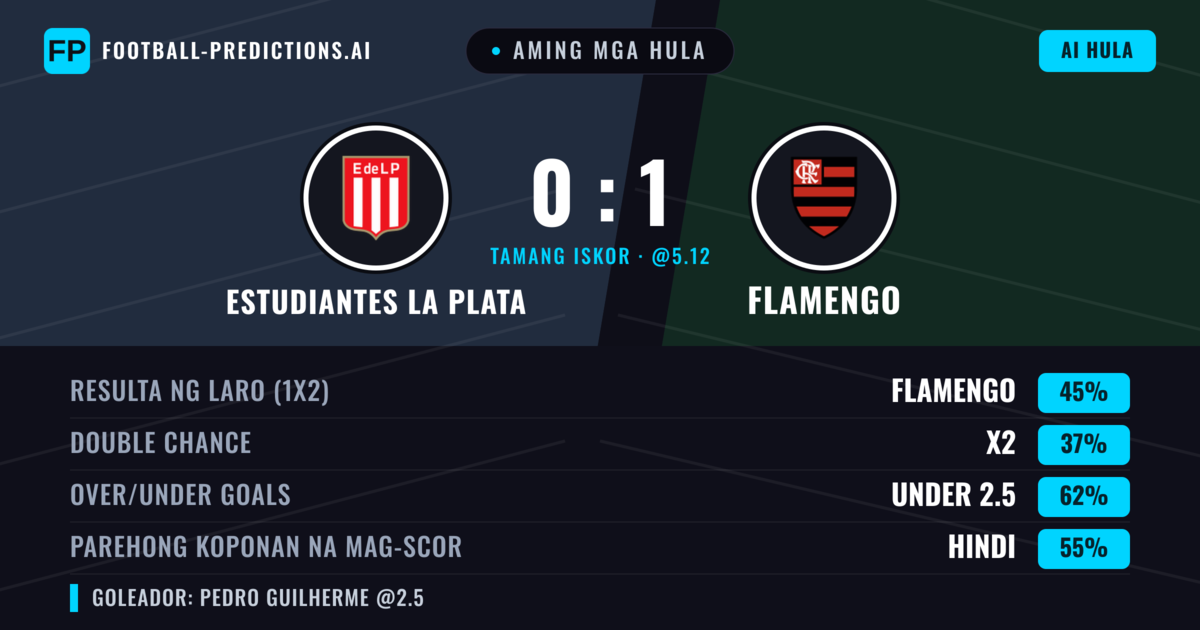 Aming mga hula: Estudiantes La Plata vs Flamengo — Flamengo — Manalo (43%); Under 2.5; Parehong magbubuo: Hindi