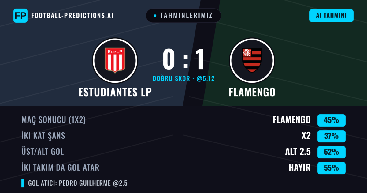 Tahminlerimiz: Estudiantes LP vs Flamengo — Flamengo — Kazanmak (43%); Alt 2.5; İki taraf da gol atar: Hayır