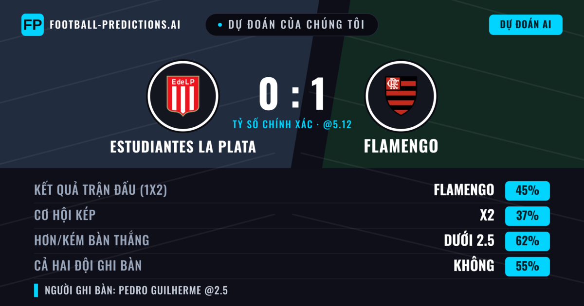 Dự đoán của chúng tôi: Estudiantes La Plata vs Flamengo — Flamengo — Thắng (43%); Ít hơn 2.5; Cả hai ghi bàn: Không