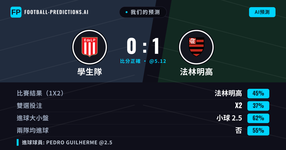 我们的预测: 學生隊 對 法林明高 — 法林明高 — 勝 (43%); 小球 2.5; 無進球