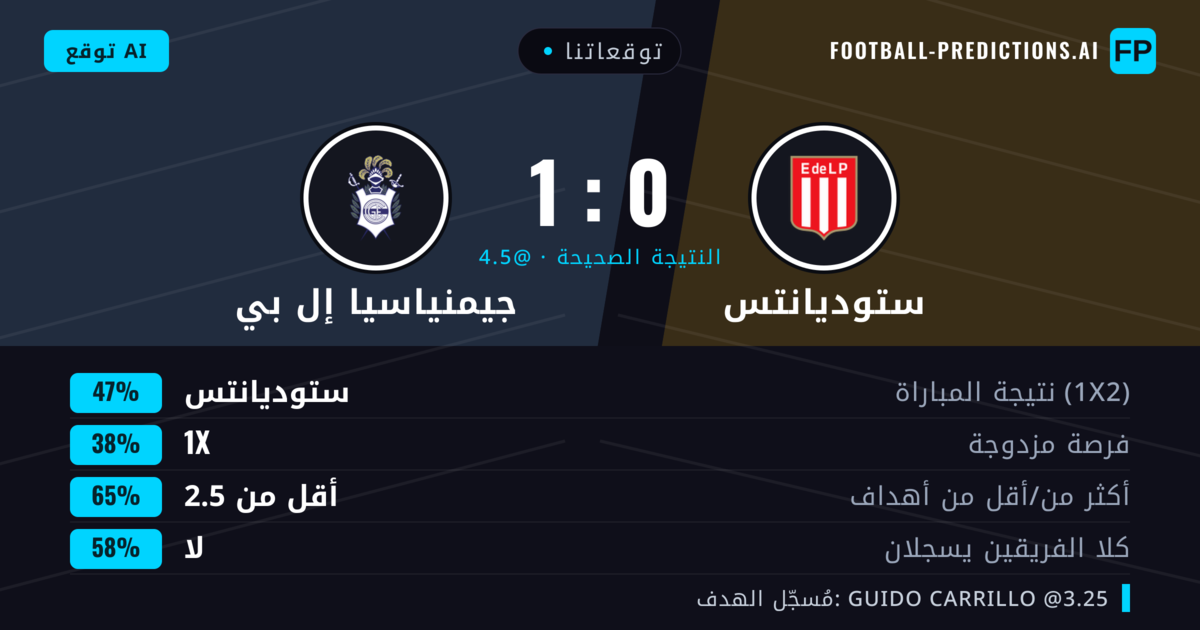 توقعاتنا: ستوديانتس ضد جيمنياسيا إل بي — ستوديانتس — فوز (47%); أقل من 2.5; لا يسجل الطرفان