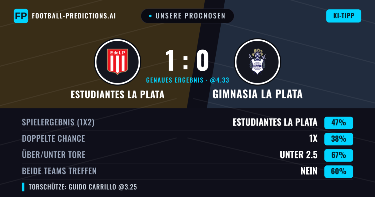 Unsere Prognosen: Estudiantes La Plata vs Gimnasia La Plata — Estudiantes La Plata — Sieg (47%); Unter 2.5; Beide treffen: Nein