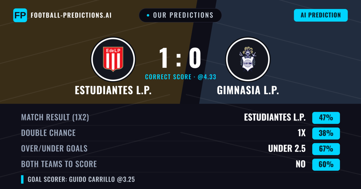 Our Predictions: Estudiantes L.P. vs Gimnasia L.P. — Estudiantes L.P. — Win (47%); under 2.5; Both teams to score: No