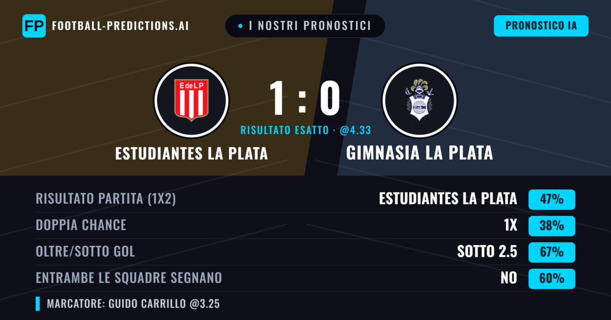 I nostri pronostici: Estudiantes La Plata vs Gimnasia La Plata — Estudiantes La Plata — Vince (47%); Sotto 2.5; Entrambe segnano: No
