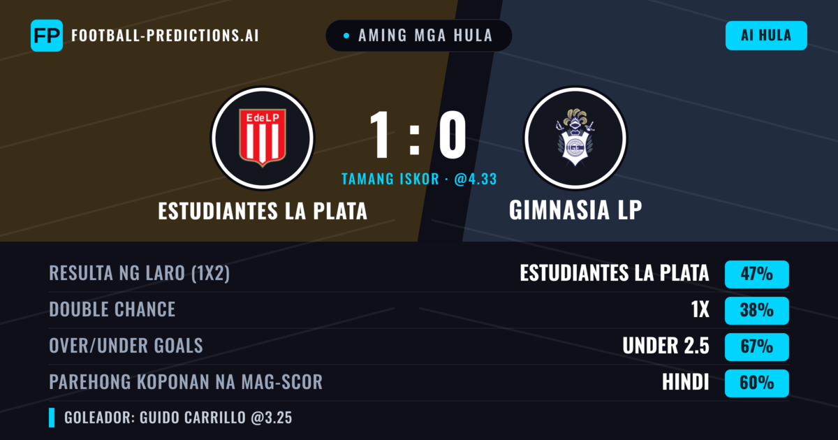 Aming mga hula: Estudiantes La Plata vs Gimnasia LP — Estudiantes La Plata — Manalo (47%); Under 2.5; Parehong magbubuo: Hindi