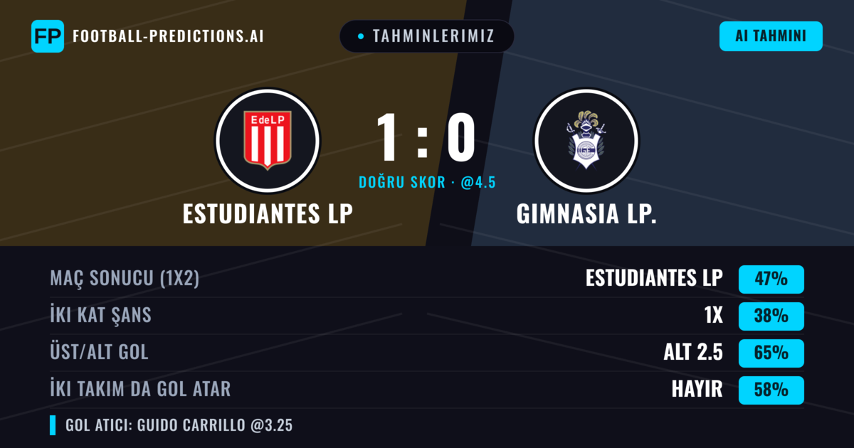 Tahminlerimiz: Estudiantes LP vs Gimnasia LP. — Estudiantes LP — Kazanmak (47%); Alt 2.5; İki taraf da gol atar: Hayır