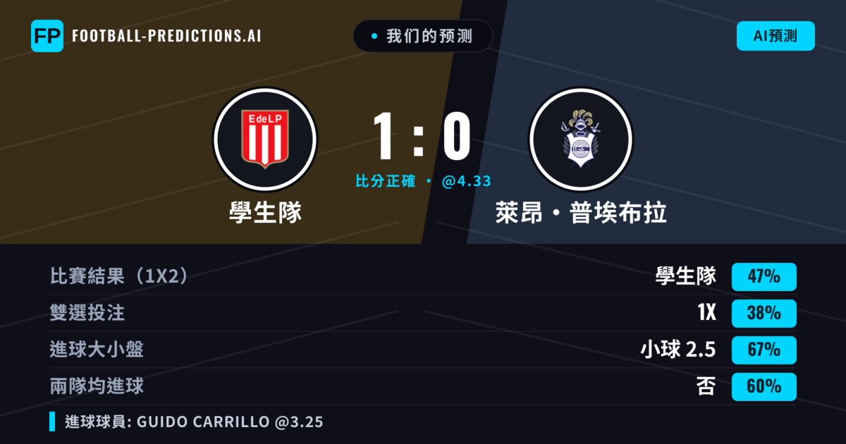 我们的预测: 學生隊 對 萊昂·普埃布拉 — 學生隊 — 勝 (47%); 小球 2.5; 無進球