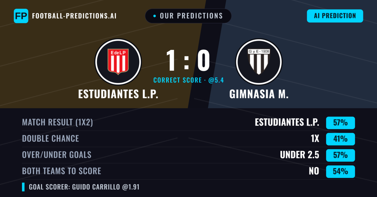 Our Predictions: Estudiantes L.P. vs Gimnasia M. — Estudiantes L.P. — Win (56%); under 2.5; Both teams to score: No