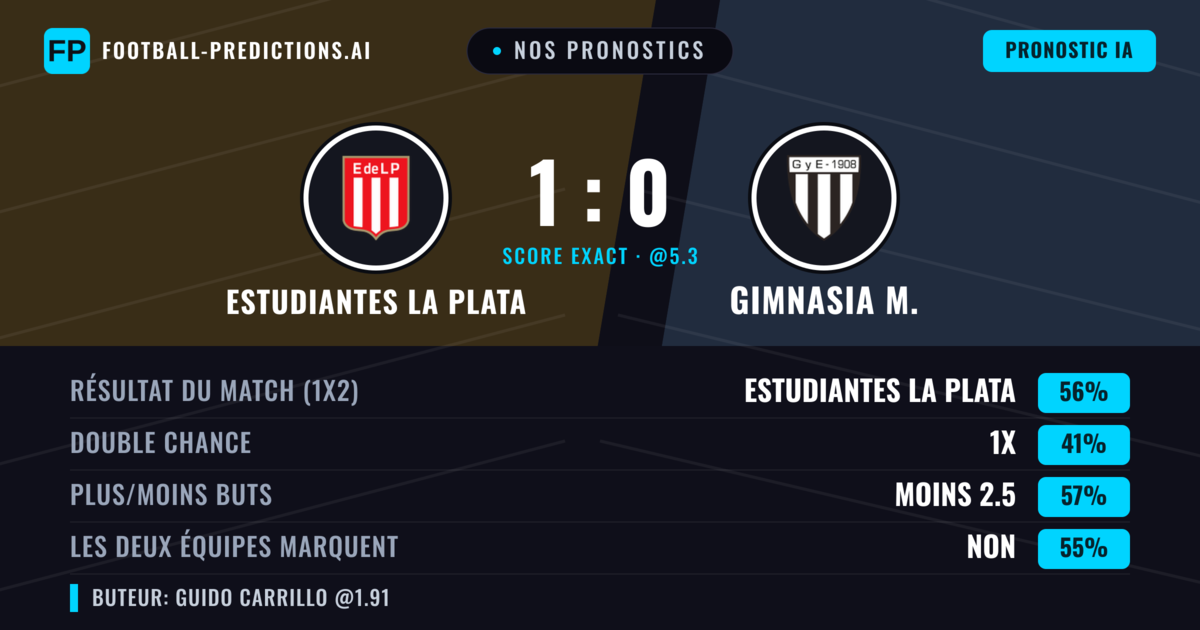 Nos pronostics: Estudiantes La Plata vs Gimnasia M. — Estudiantes La Plata — Victoire (55%); Moins 2.5; Les deux marquent : Non
