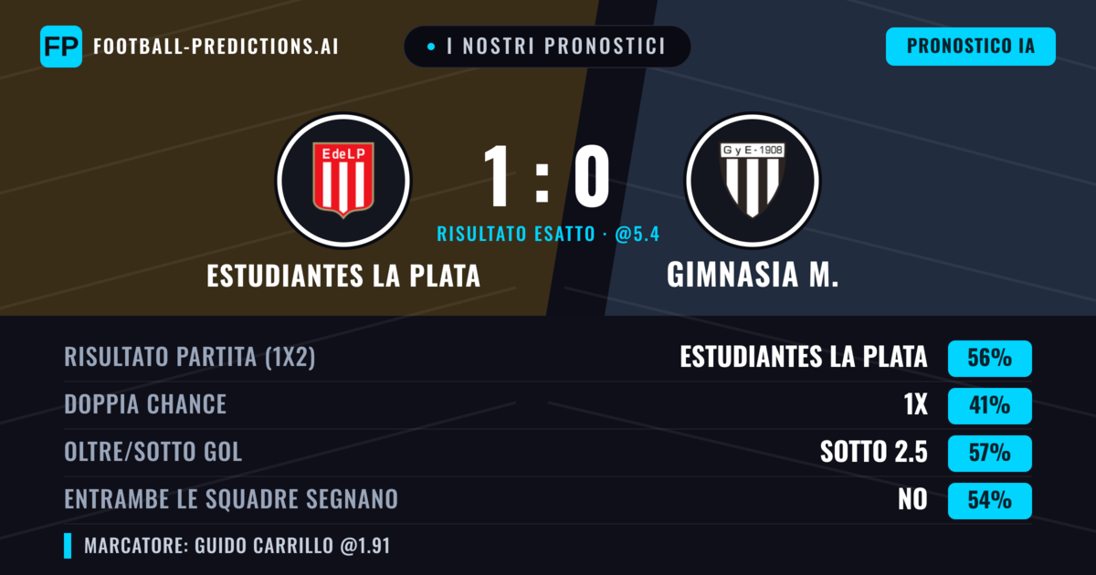 I nostri pronostici: Estudiantes La Plata vs Gimnasia M. — Estudiantes La Plata — Vince (55%); Sotto 2.5; Entrambe segnano: No