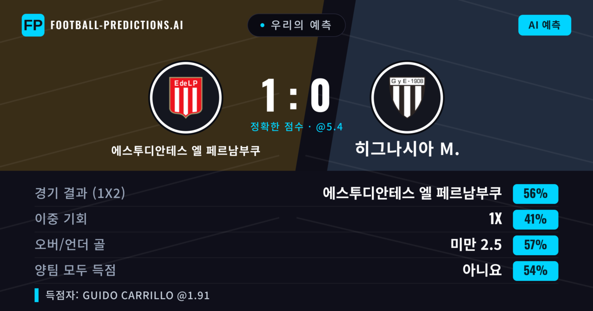 우리의 예측: 에스투디안테스 엘 페르남부쿠 vs 히그나시아 M. — 에스투디안테스 엘 페르남부쿠 — 승리 (56%); 미만 2.5; 양팀 모두 득점: 아니오