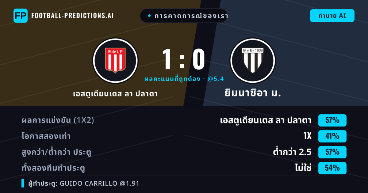 การคาดการณ์ของเรา: เอสตูเดียนเตส ลา ปลาตา vs ยิมนาซิอา ม. — เอสตูเดียนเตส ลา ปลาตา — ชนะ (55%); ต่ำกว่า 2.5; ทั้งสองทีมทำประตู: ไม่ใช่