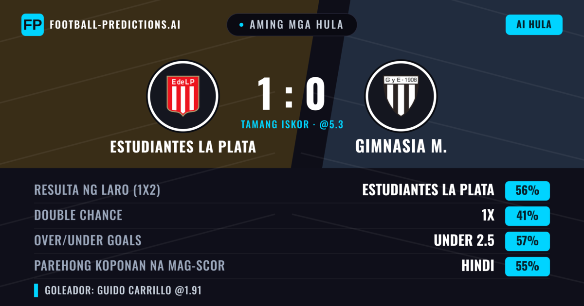Aming mga hula: Estudiantes La Plata vs Gimnasia M. — Estudiantes La Plata — Manalo (55%); Under 2.5; Parehong magbubuo: Hindi