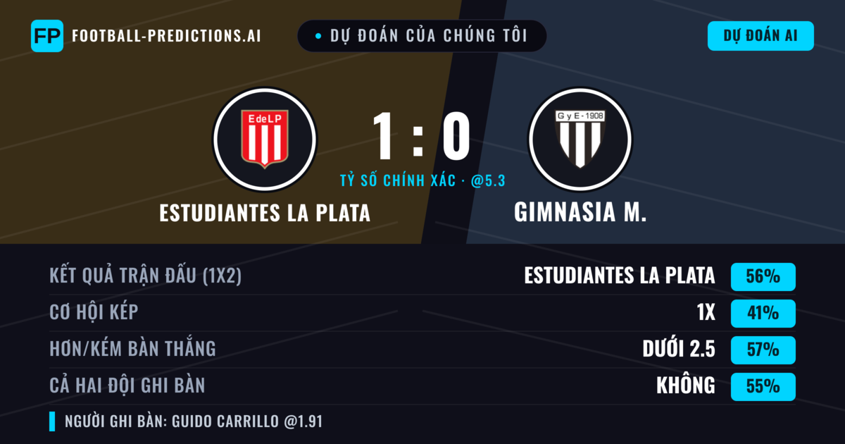 Dự đoán của chúng tôi: Estudiantes La Plata vs Gimnasia M. — Estudiantes La Plata — Thắng (55%); Ít hơn 2.5; Cả hai ghi bàn: Không