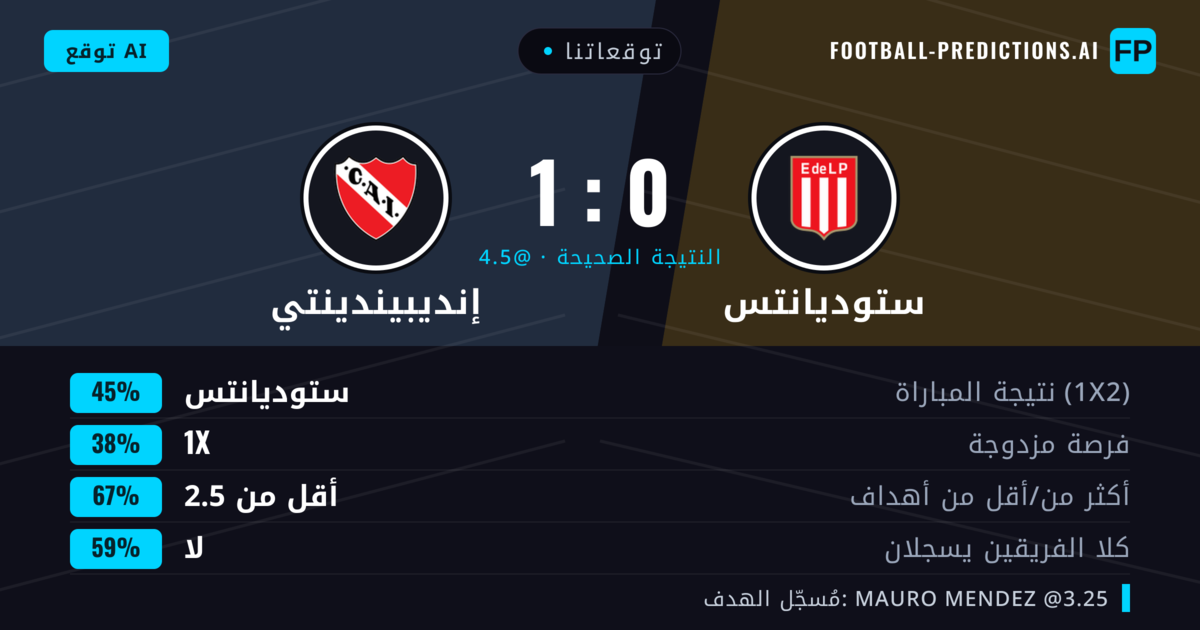 توقعاتنا: ستوديانتس ضد إنديبيندينتي — ستوديانتس — فوز (46%); أقل من 2.5; لا يسجل الطرفان